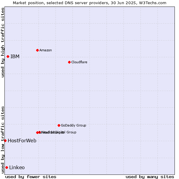 Market position of IBM vs. Linkeo vs. HostForWeb