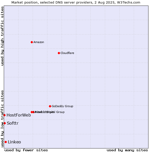 Market position of Linkeo vs. Softtr vs. HostForWeb