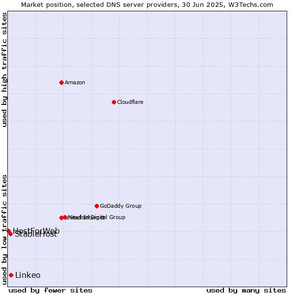 Market position of Linkeo vs. StableHost vs. HostForWeb