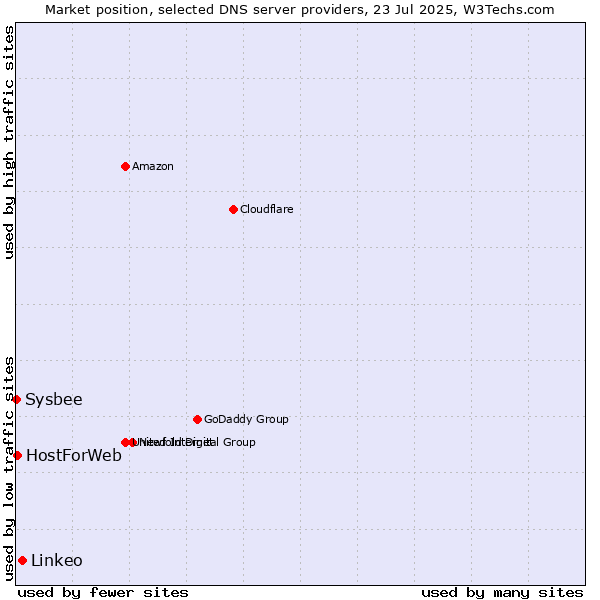 Market position of Linkeo vs. HostForWeb vs. Sysbee