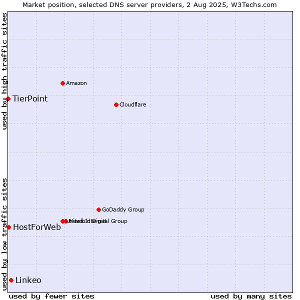 Market position of Linkeo vs. HostForWeb vs. TierPoint
