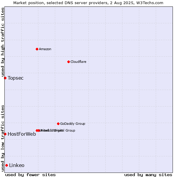 Market position of Linkeo vs. Topsec vs. HostForWeb