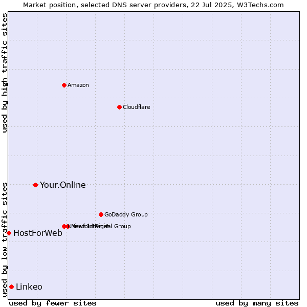 Market position of Your.Online vs. Linkeo vs. HostForWeb