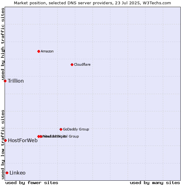 Market position of Linkeo vs. HostForWeb vs. Trillion