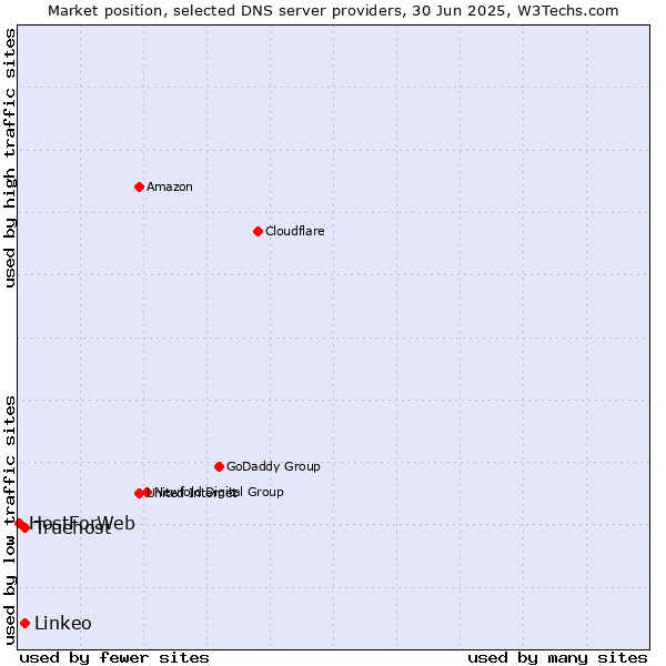 Market position of Truehost vs. Linkeo vs. HostForWeb
