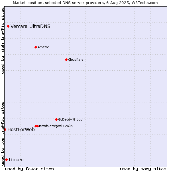 Market position of Vercara UltraDNS vs. Linkeo vs. HostForWeb
