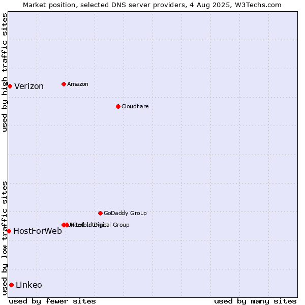 Market position of Linkeo vs. Verizon vs. HostForWeb