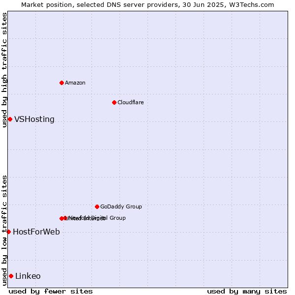 Market position of Linkeo vs. VSHosting vs. HostForWeb