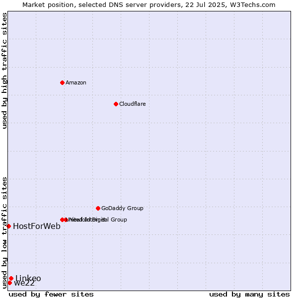 Market position of Linkeo vs. we22 vs. HostForWeb