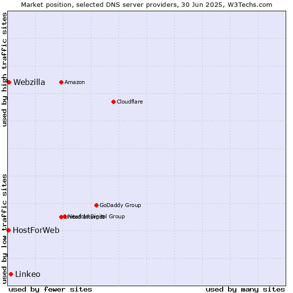 Market position of Linkeo vs. Webzilla vs. HostForWeb