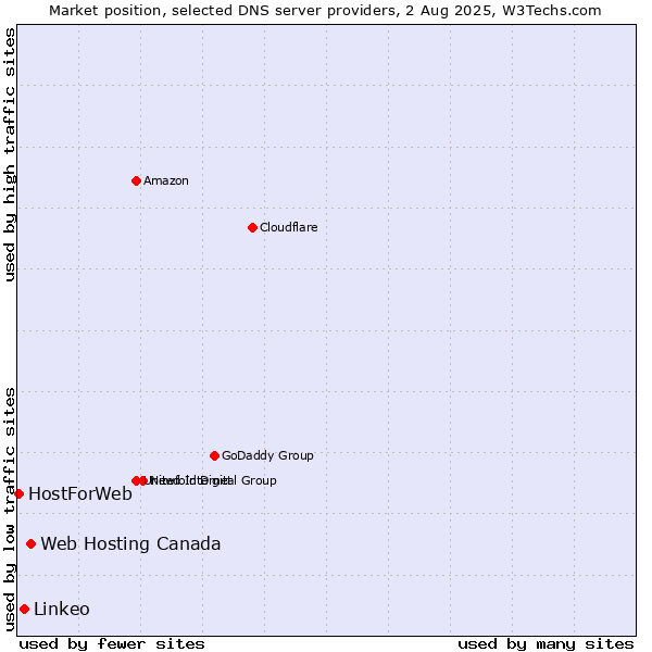 Market position of Web Hosting Canada vs. Linkeo vs. HostForWeb