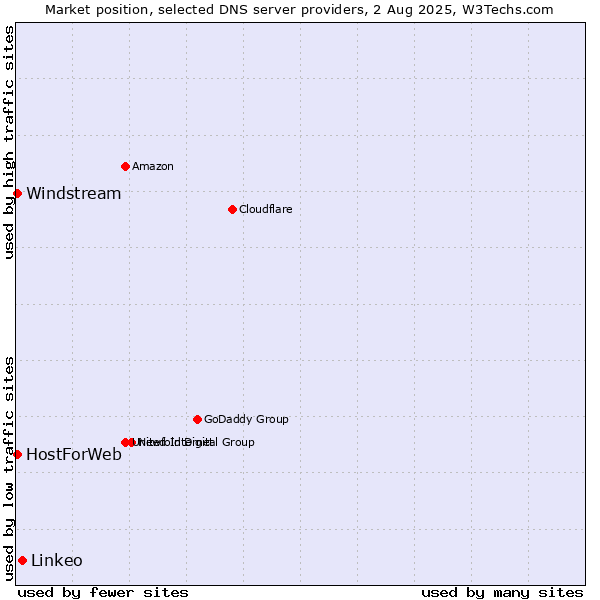 Market position of Linkeo vs. HostForWeb vs. Windstream