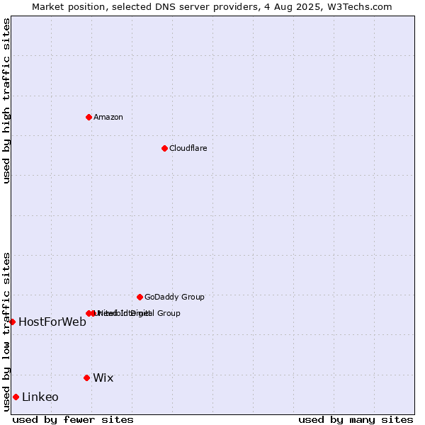 Market position of Wix vs. Linkeo vs. HostForWeb