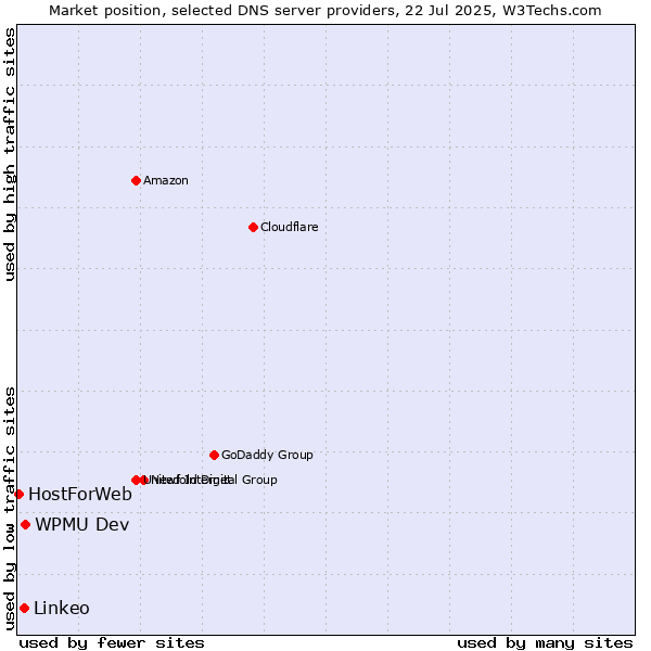 Market position of WPMU Dev vs. Linkeo vs. HostForWeb