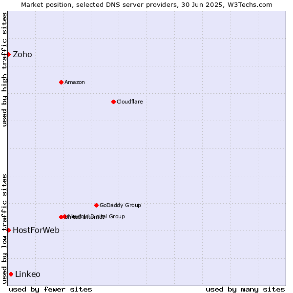 Market position of Linkeo vs. Zoho vs. HostForWeb