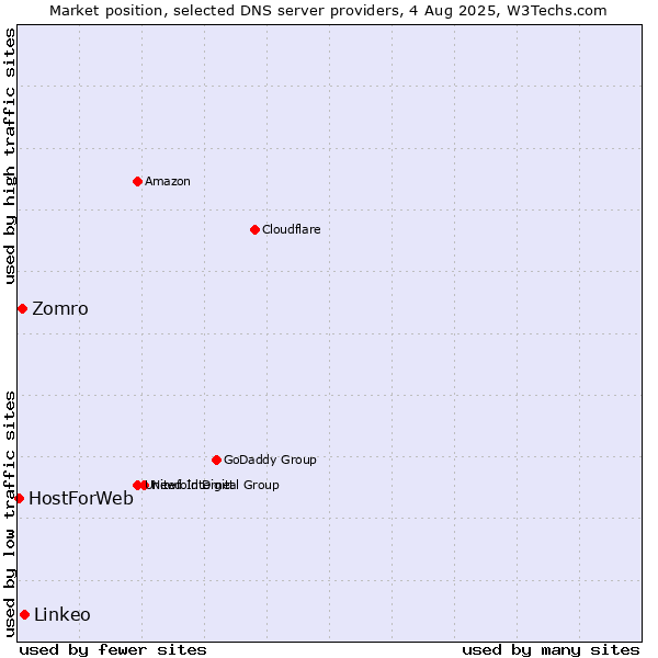 Market position of Linkeo vs. Zomro vs. HostForWeb