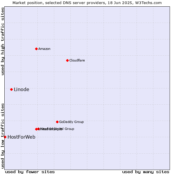 Market position of Linode vs. HostForWeb
