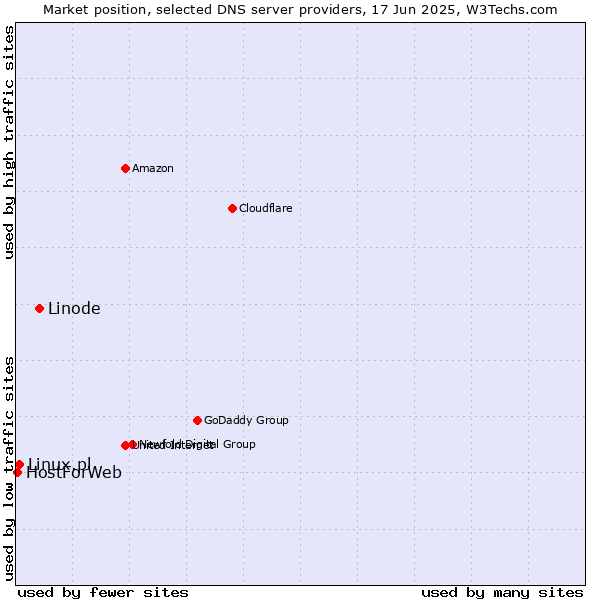 Market position of Linode vs. Linux.pl vs. HostForWeb