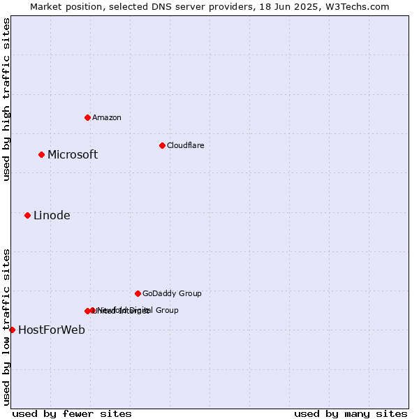 Market position of Microsoft vs. Linode vs. HostForWeb