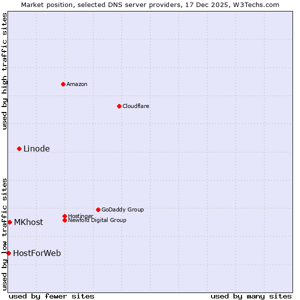 Market position of Linode vs. MKhost vs. HostForWeb