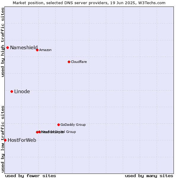 Market position of Linode vs. Nameshield vs. HostForWeb