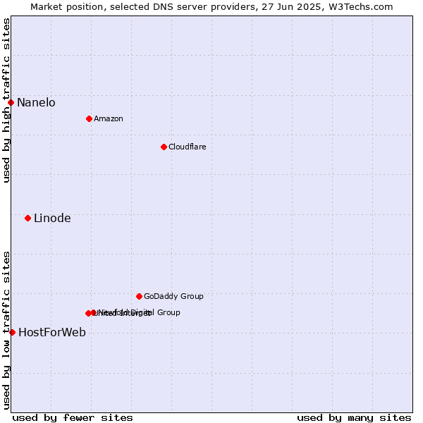 Market position of Linode vs. HostForWeb vs. Nanelo
