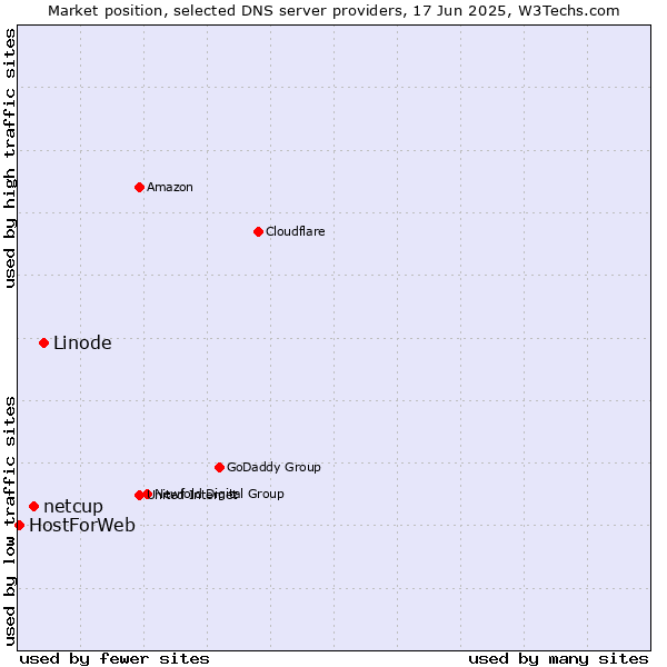 Market position of Linode vs. netcup vs. HostForWeb