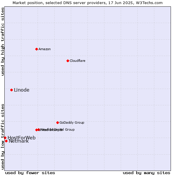 Market position of Linode vs. Netmark vs. HostForWeb