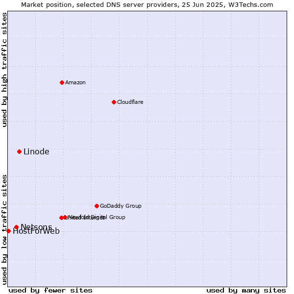 Market position of Linode vs. Netsons vs. HostForWeb