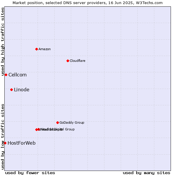 Market position of Linode vs. Cellcom vs. HostForWeb
