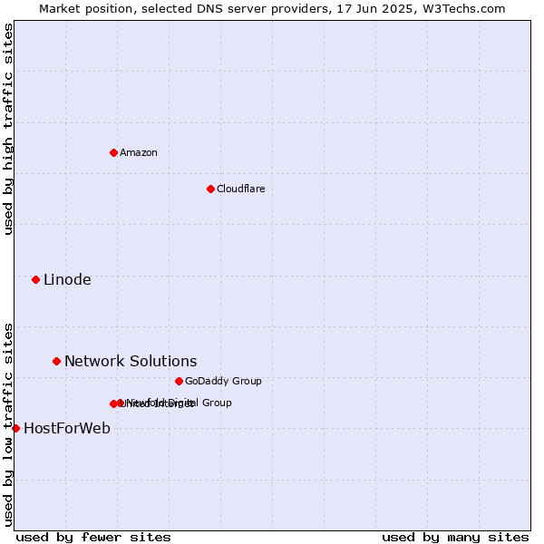 Market position of Network Solutions vs. Linode vs. HostForWeb