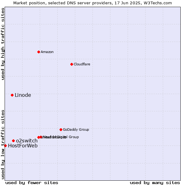 Market position of o2switch vs. Linode vs. HostForWeb
