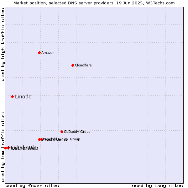 Market position of Linode vs. Oderland vs. HostForWeb