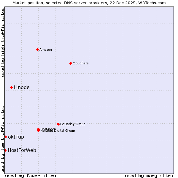 Market position of Linode vs. okITup vs. HostForWeb
