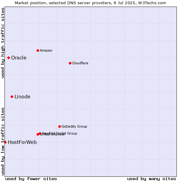 Market position of Linode vs. Oracle vs. HostForWeb