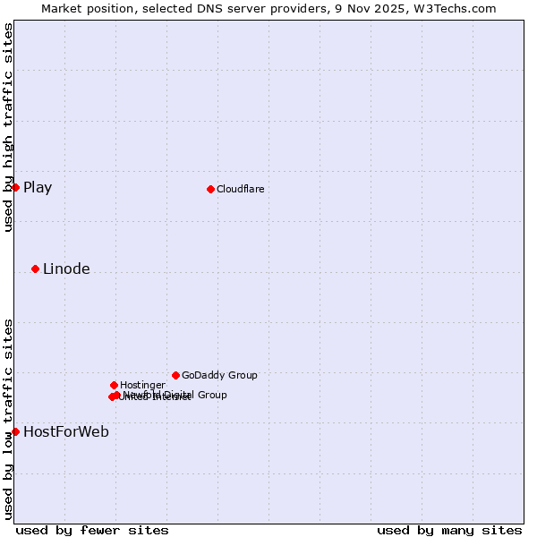 Market position of Linode vs. Play vs. HostForWeb