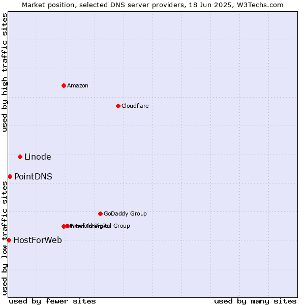 Market position of Linode vs. PointDNS vs. HostForWeb