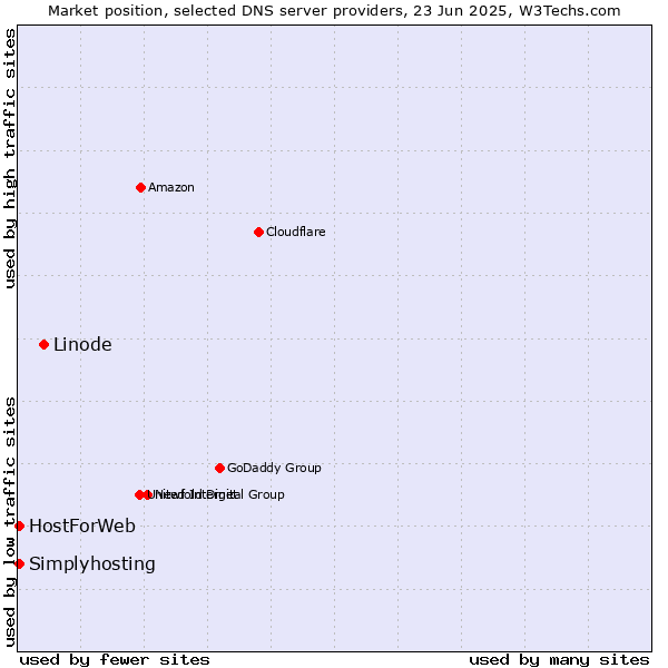 Market position of Linode vs. HostForWeb vs. Simplyhosting