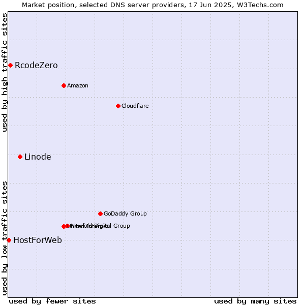 Market position of Linode vs. RcodeZero vs. HostForWeb