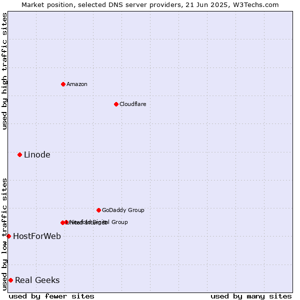 Market position of Linode vs. Real Geeks vs. HostForWeb