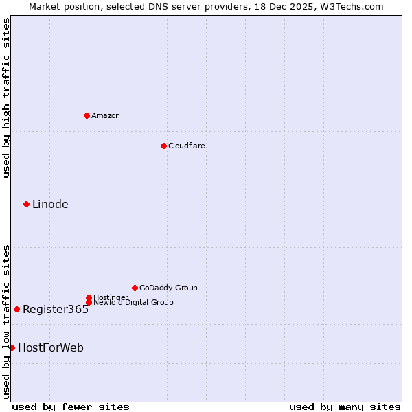 Market position of Linode vs. Register365 vs. HostForWeb