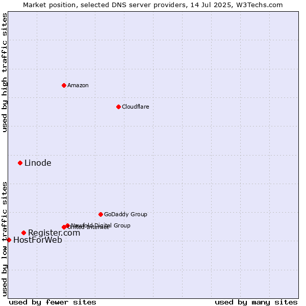 Market position of Register.com vs. Linode vs. HostForWeb