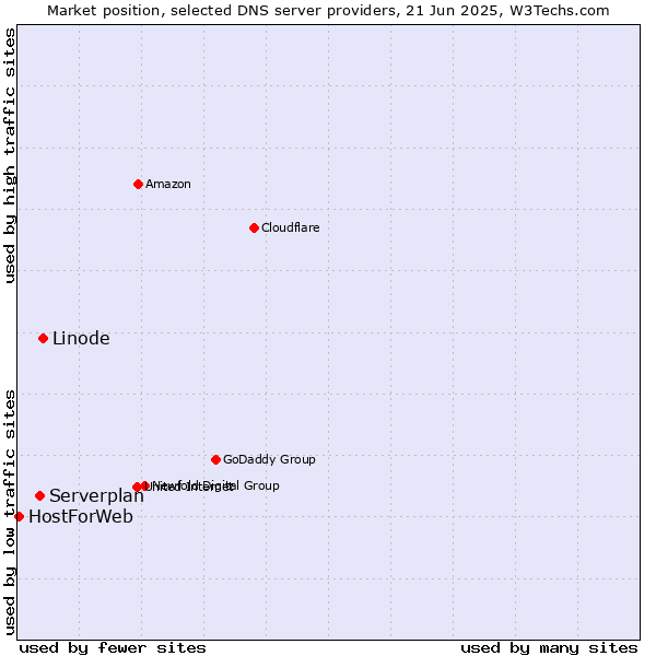 Market position of Linode vs. Serverplan vs. HostForWeb