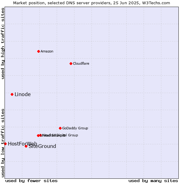 Market position of SiteGround vs. Linode vs. HostForWeb