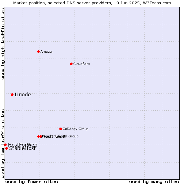 Market position of Linode vs. StableHost vs. HostForWeb