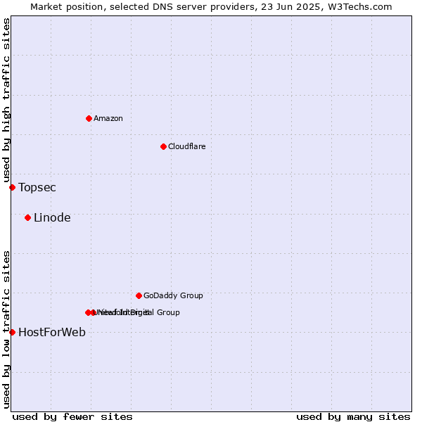Market position of Linode vs. Topsec vs. HostForWeb