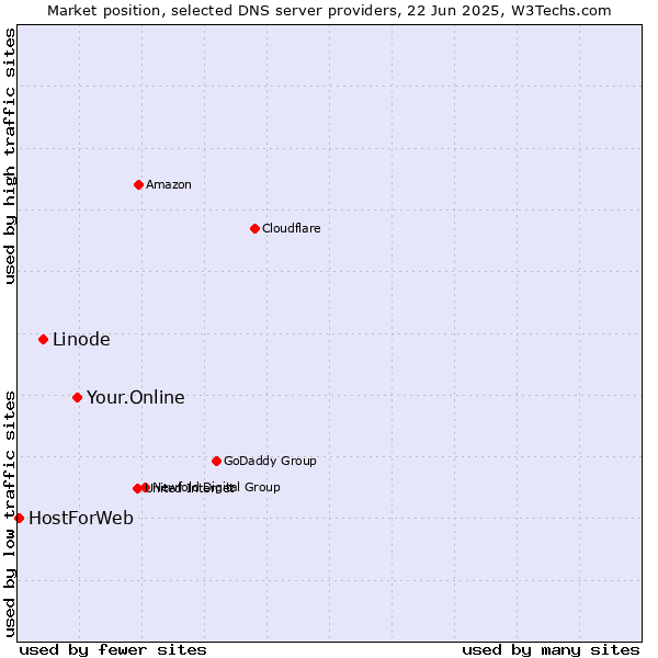 Market position of Your.Online vs. Linode vs. HostForWeb
