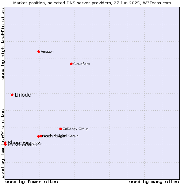 Market position of Linode vs. HostForWeb vs. Shop-Express