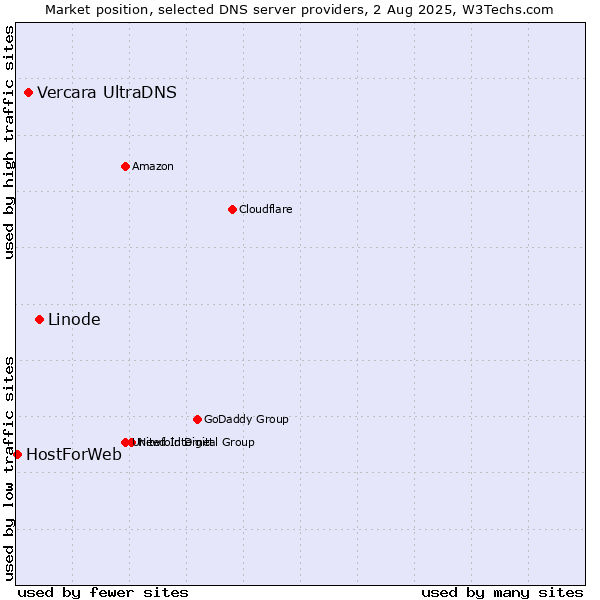 Market position of Linode vs. Vercara UltraDNS vs. HostForWeb