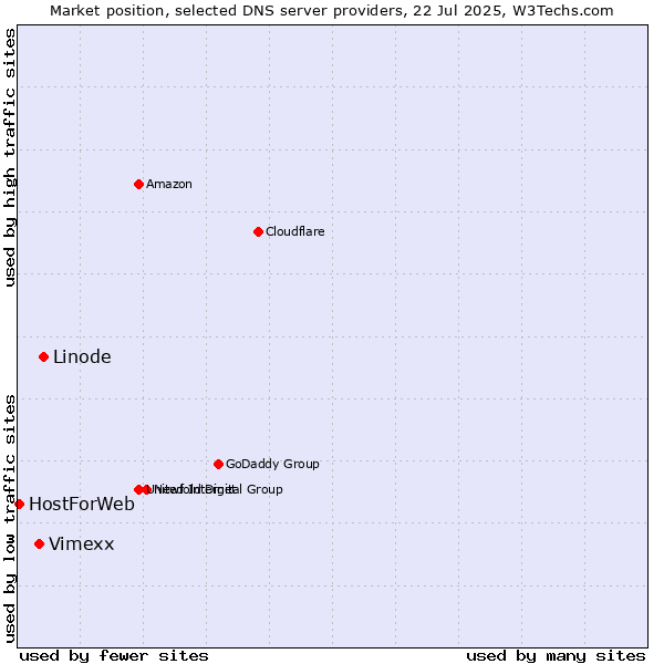 Market position of Linode vs. Vimexx vs. HostForWeb